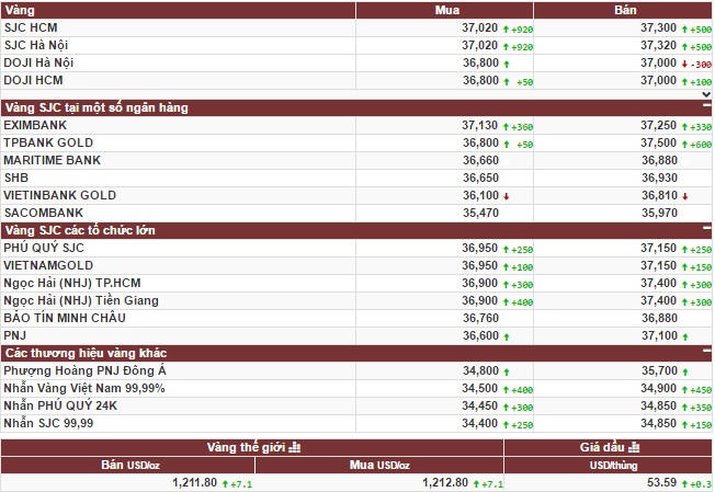 Vàng trong nước lên đỉnh, vàng thế giới đảo chiều