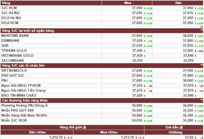 Vàng lập kỷ lục trước ngày Thần tài