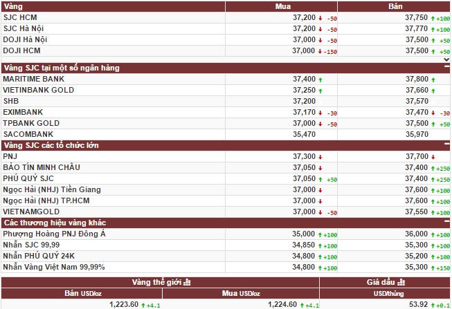 Vàng “Thần tài” tăng vượt đỉnh, vàng thế giới tăng trở lại