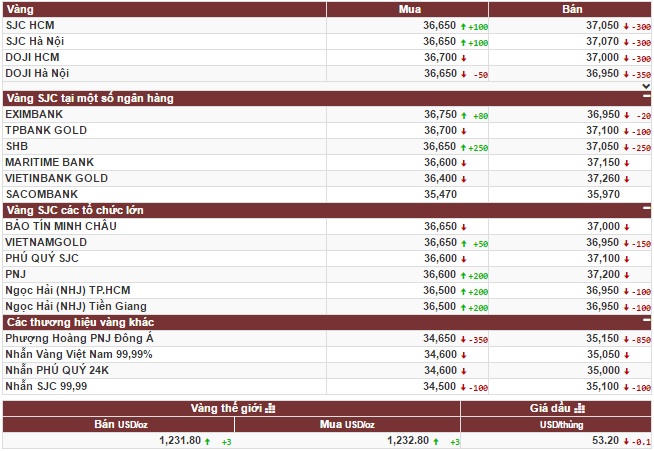 Vàng thế giới tăng mạnh, vàng trong nước dần hồi phục