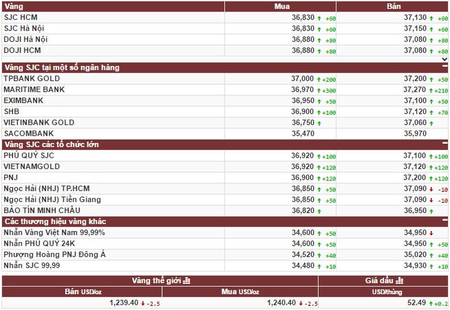 Vàng trong nước tiếp tục tăng mạnh
