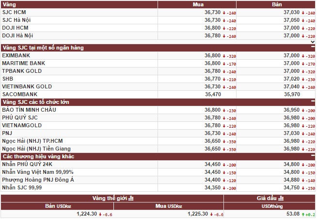 Vàng thế giới xuống, vàng trong nước quay đầu giảm