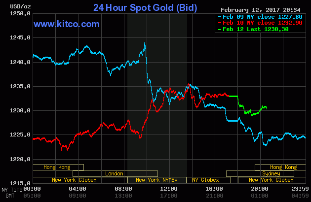 Vàng trong nước quay đầu giảm theo vàng thế giới