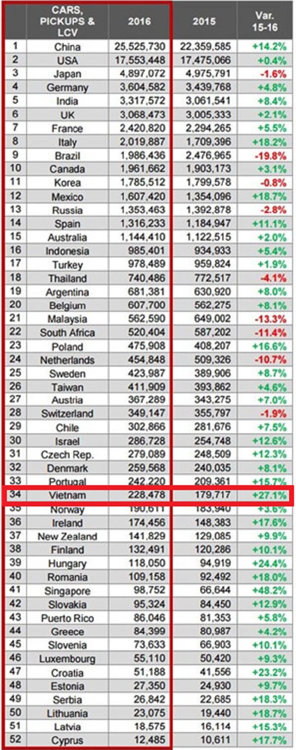 Thị trường ôtô Việt Nam tăng trưởng cao thứ 2 thế giới