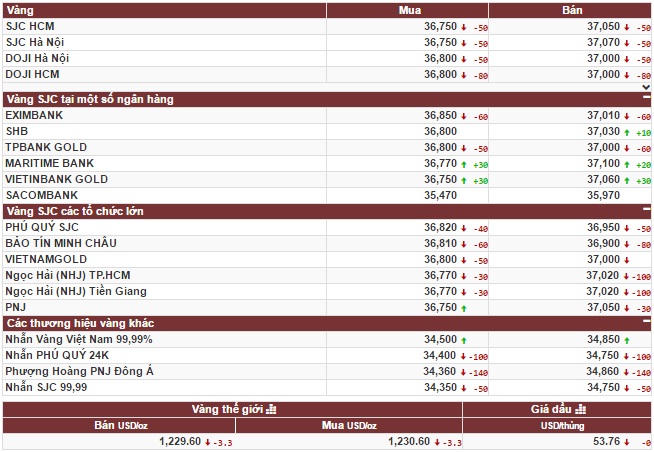 Vàng trong nước quay đầu giảm theo vàng thế giới
