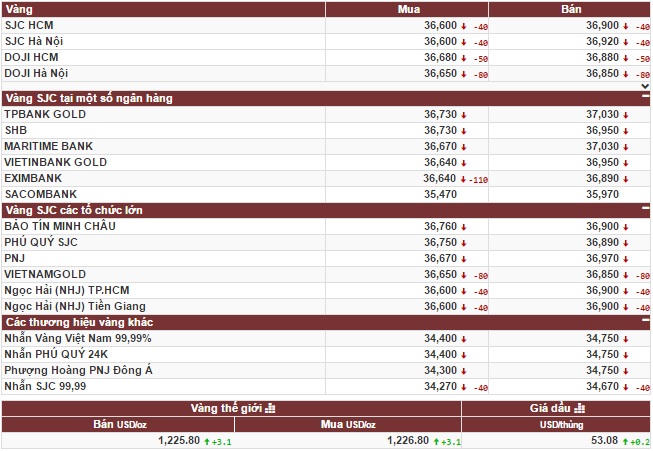 Vàng thế giới lao dốc khiến vàng trong nước lao đao
