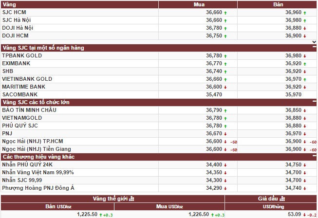 Vàng thế giới giảm sau bình luận của Fed