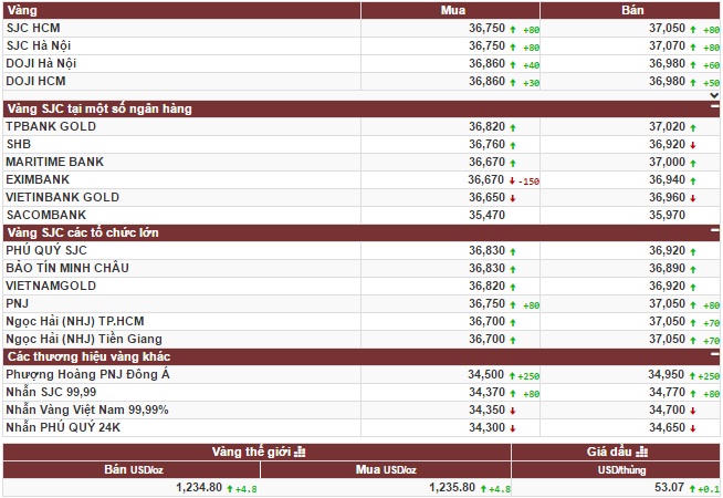  Giá vàng chao đảo 