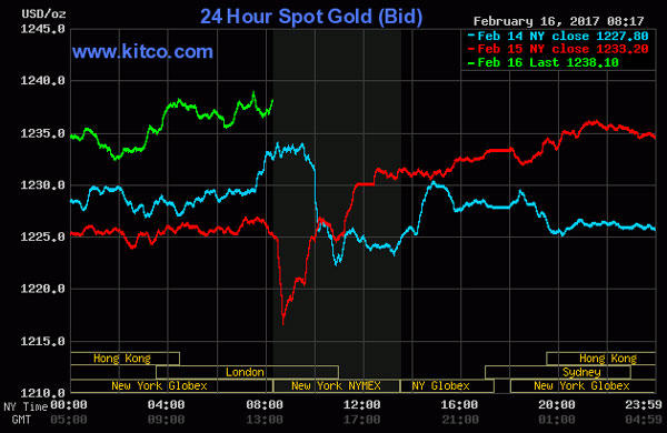 Vàng tăng giá trở lại do USD quay đầu giảm, chính trường thế giới bất ổn