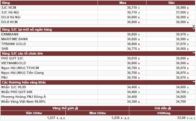 Vàng trong nước trầm lắng, vàng thế giới tăng