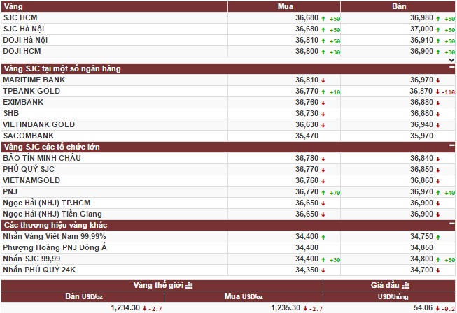 Vàng tiếp tục chịu áp lực từ đồng USD tăng cao