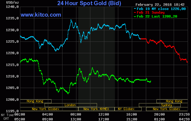 Vàng thế giới đảo chiều tăng lên bất ngờ
