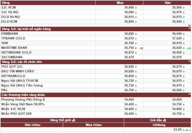 Vàng thế giới đảo chiều tăng lên bất ngờ