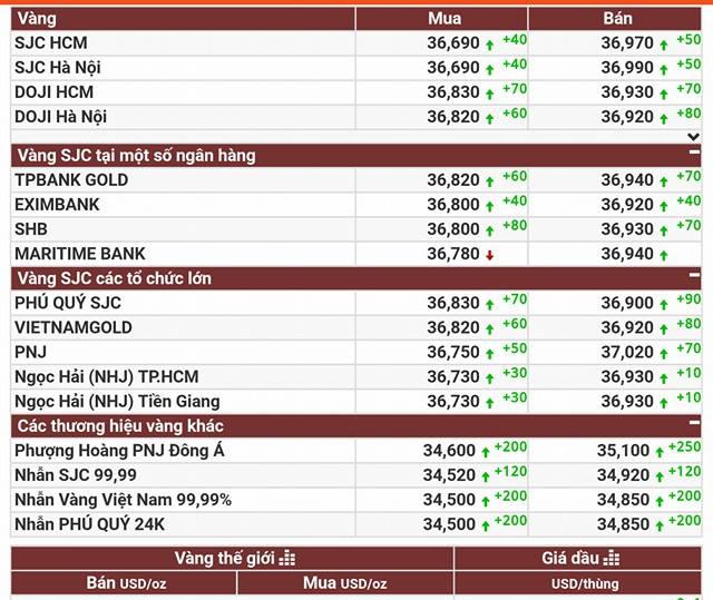 Giá vàng lên đỉnh vượt qua nỗi lo ngại từ nhà đầu tư