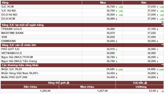 Vàng giảm ngay trong phiên giao dịch đầu tuần