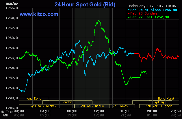 Giá vàng tăng phiên thứ 3 liên tiếp, vàng trong nước “lội ngược dòng”