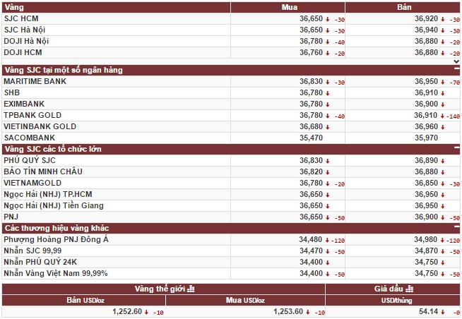Giá vàng tăng phiên thứ 3 liên tiếp, vàng trong nước “lội ngược dòng”