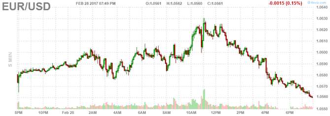 Đồng USD biến động mạnh chờ phát biểu của ông Trump