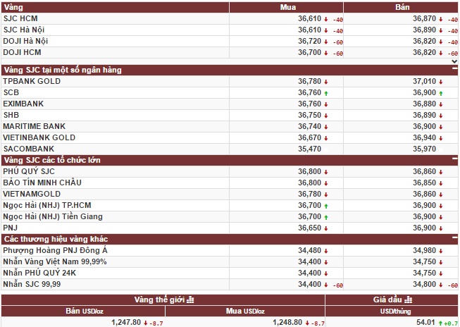 Giới đầu tư vàng lo ngại trước diễn biến trái chiều của thị trường
