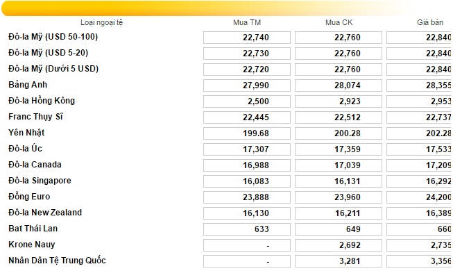 Đồng USD biến động mạnh chờ phát biểu của ông Trump