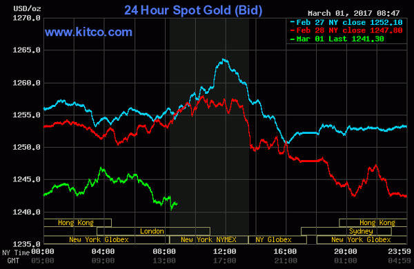 Giá vàng đua nhau đồng loạt giảm trên thị trường