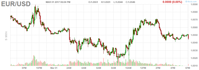 USD lập đỉnh trong 7 tuần qua