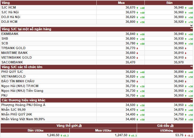 Giá vàng đua nhau đồng loạt giảm trên thị trường