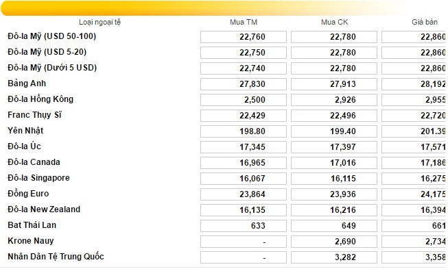 USD lập đỉnh trong 7 tuần qua