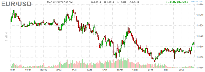 USD tăng vọt do giới đầu tư đánh cược vào một xu hướng mới