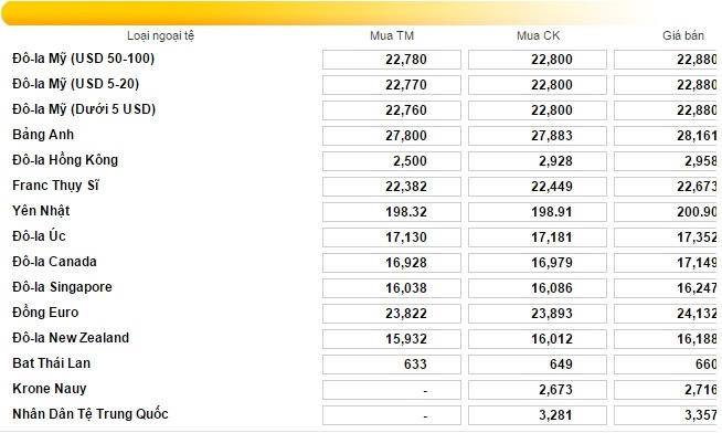 USD tăng vọt do giới đầu tư đánh cược vào một xu hướng mới