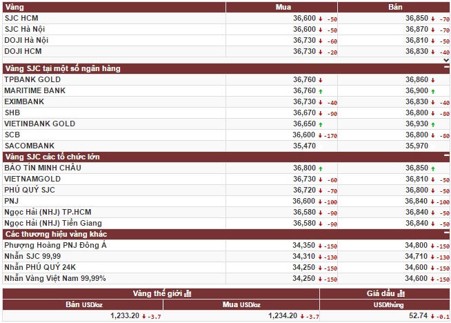 Vàng tiếp tục lao dốc khi nhận nhiều tin xấu