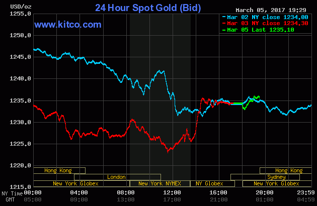 Giá vàng diễn biến bất thường trong ngày đầu tuần