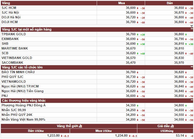 Giá vàng diễn biến bất thường trong ngày đầu tuần