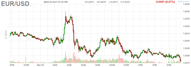 Đồng USD chờ diễn biến bầu cử tại Pháp