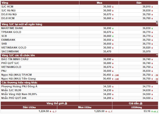 Vàng thế giới tiếp tục lao dốc do giới đầu tư lo ngại bất ổn chính trị