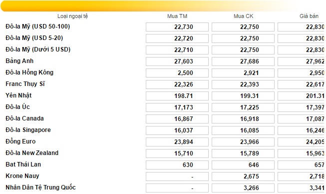 USD chuyển biến tăng mạnh hơn các loại tiền tệ khác