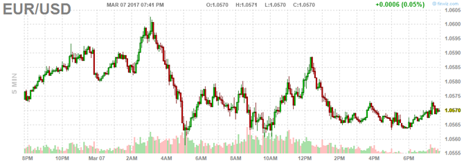 USD chuyển biến tăng mạnh hơn các loại tiền tệ khác