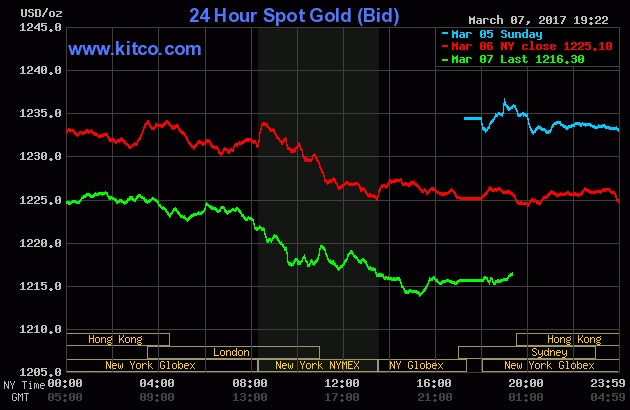 Vàng lao dốc do kỳ vọng tăng lãi suất của Fed