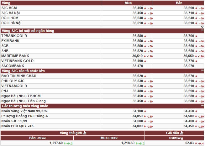 Vàng lao dốc do kỳ vọng tăng lãi suất của Fed