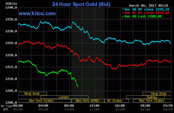 Vàng trong nước và thế giới đều tụt thảm hại 