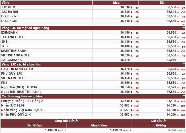 Giá vàng trong nước tiếp tục “rơi”