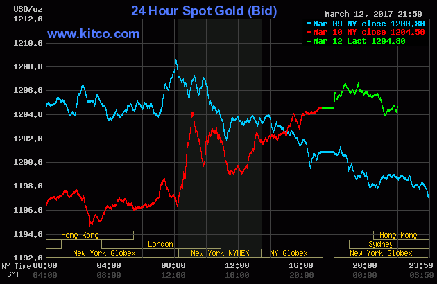 Vàng trong nước 'rục rịch' tăng, vàng thế giới giảm nhẹ