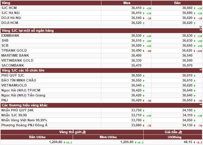 Vàng trong nước 'rục rịch' tăng, vàng thế giới giảm nhẹ