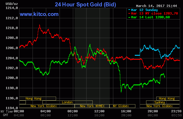 Giá vàng tiếp tục chạm đáy
