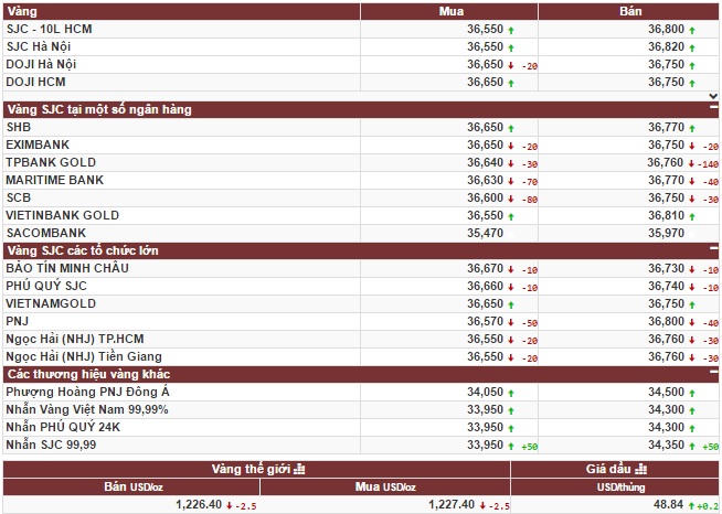 Giá vàng SJC cao hơn vàng thế giới khoảng 2,96 triệu đồng/lượng 