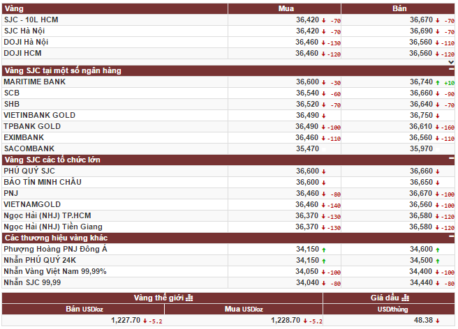 Đồng USD giảm liên tiếp, giá vàng vẫn chững ở mức cao
