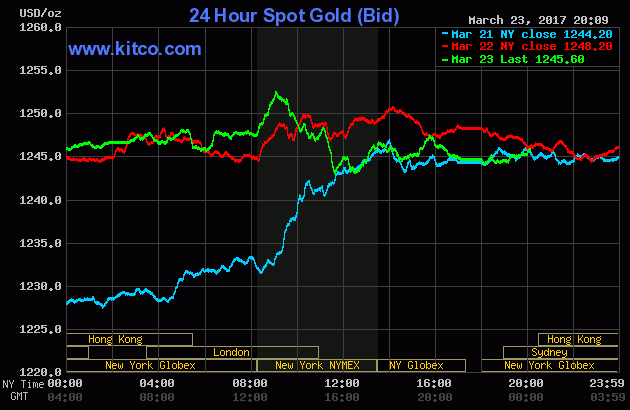 Vàng thế giới quay đầu giảm nhẹ sau phiên tăng vọt