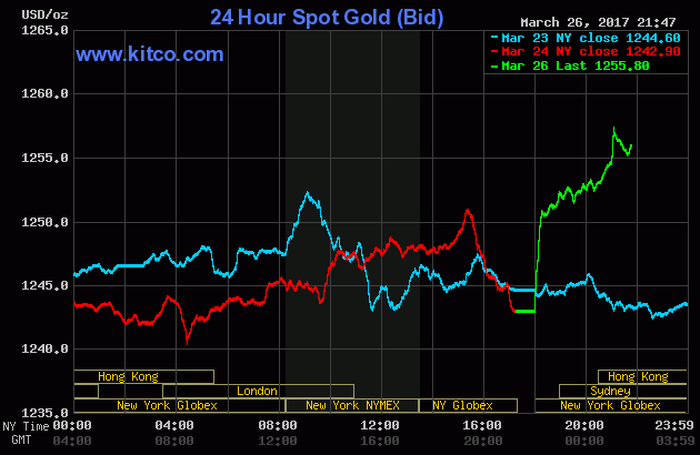 Đầu tuần, vàng trong nước tăng tỷ lệ thuận với vàng thế giới
