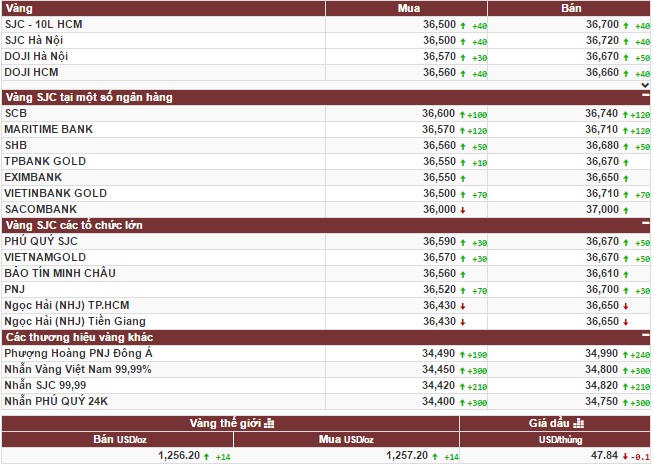 Đầu tuần, vàng trong nước tăng tỷ lệ thuận với vàng thế giới