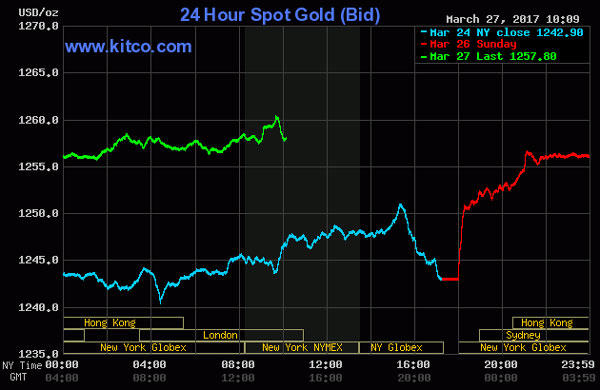 Vàng thế giới tăng đột biến, giảm dần khoảng cách với vàng trong nước